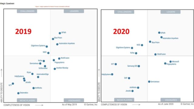 Magic quadrant rpa store 2019