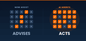 Grid comparison showing Now Assist resolving 4 of 20 tickets without a technician versus ServiceNow AI Agents resolving 17 of 20 autonomously
