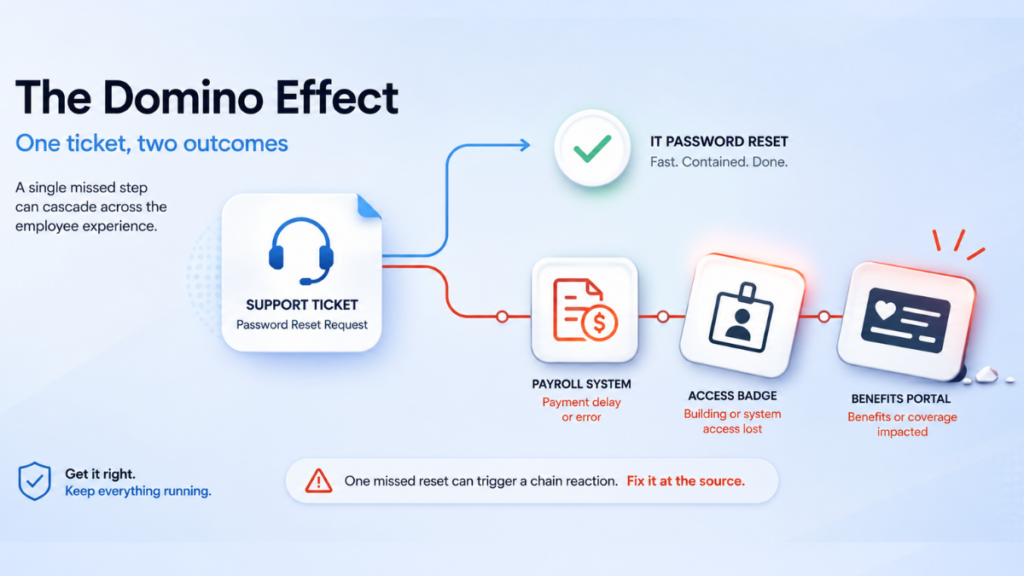 Enterprise Service Management ROI, Explained: From IT Ticket Deflection to HR Onboarding