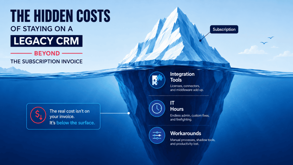 The Hidden Cost of Staying on Your Legacy CRM: What Your Invoice Isn’t Telling You