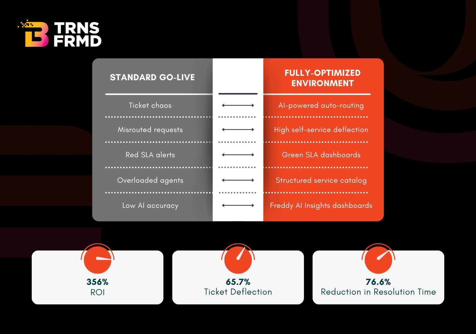 Freshservice post-implementation optimization